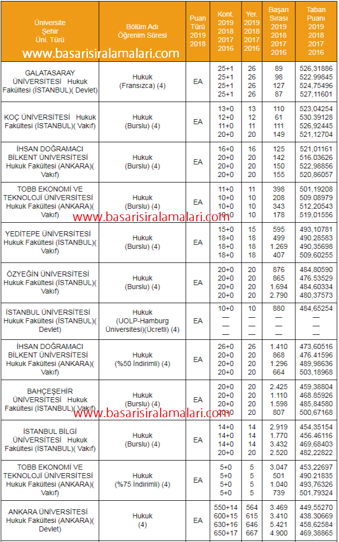 hukuk fakultesi taban puanlari 2019 ve basari siralamalari osym