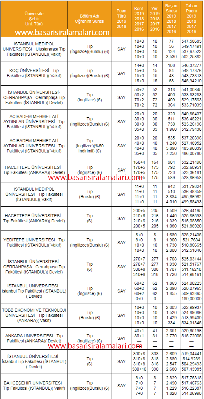 tip fakultesi 2019 taban puanlari ve basari siralamalari osym