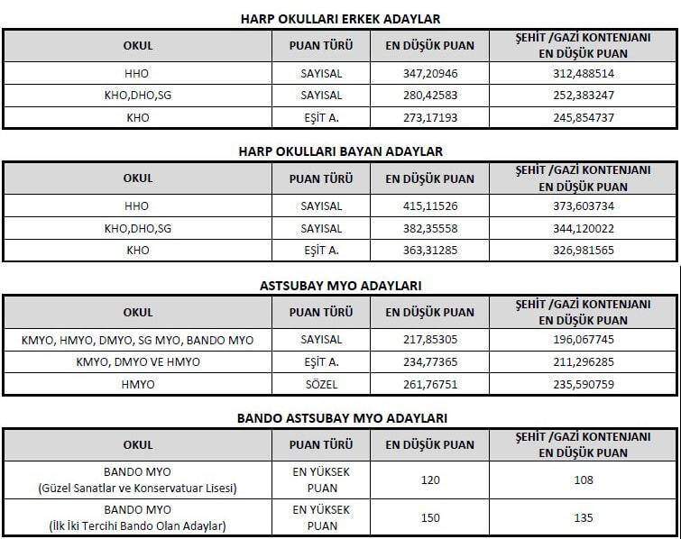 2021 Msu Taban Puanlari Milli Savunma Universitesi Puan Turleri